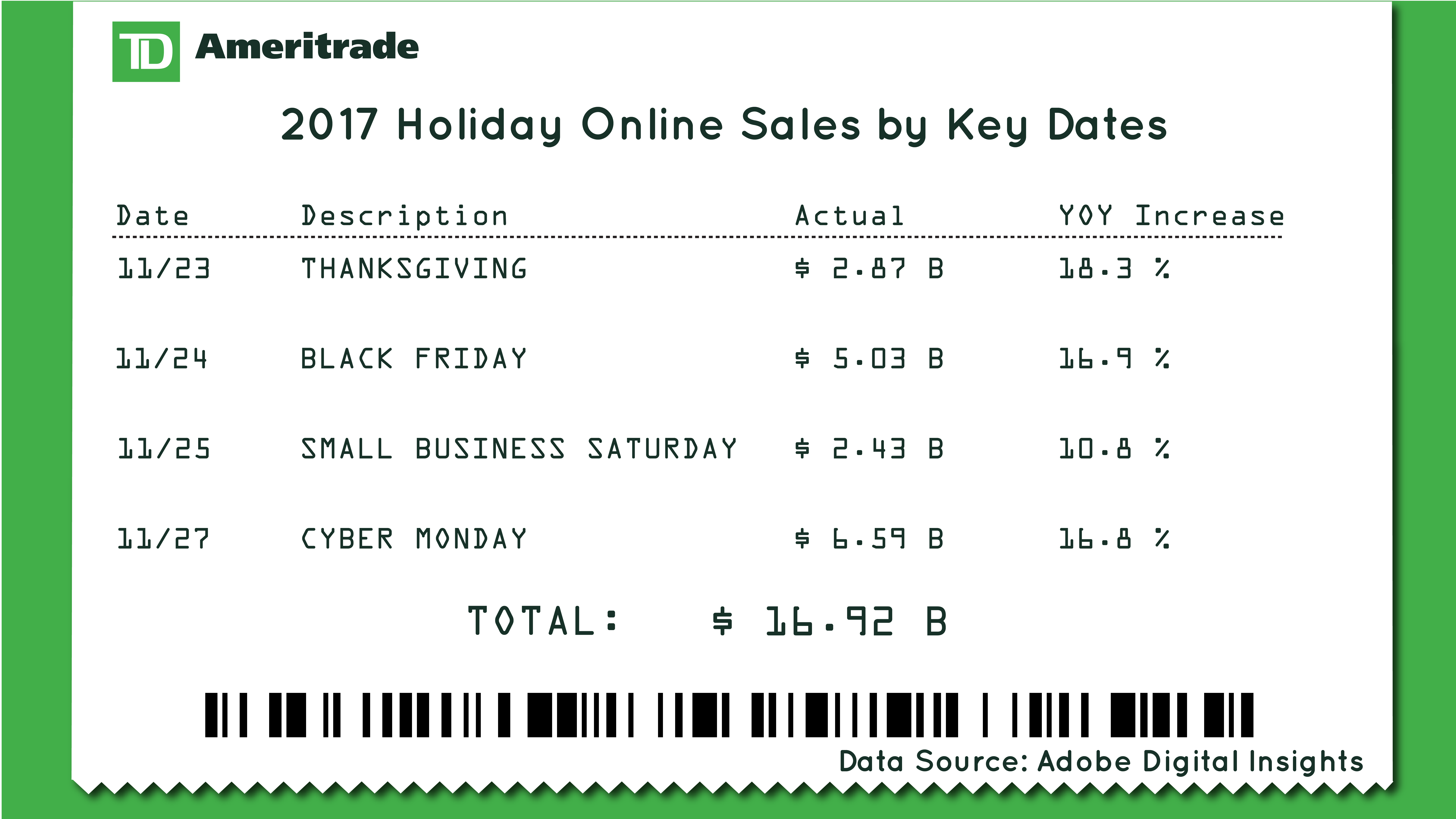 Table showing key online sales for total shopping dates Table showing key online sales for total shopping dates